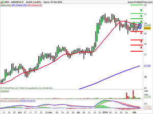 Recomendaciones de Día, Realia y Amadeus