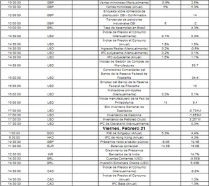 La semana que viene atentos a... Calendario económico