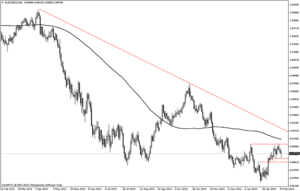 AUDUSD – Consolidando la zona de mínimos