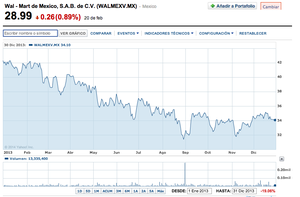 ¿Dónde invertir en México? Sectores con valor 
