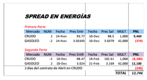 Cerramos el Spread en Energías abierto en Noviembre