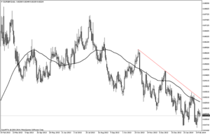 EURGBP – Por debajo de resistencias