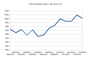 Próximo vencimiento del futuro del Ibex-35.