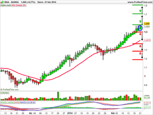 Estrategia con Quabit, Mediaset y Bankia