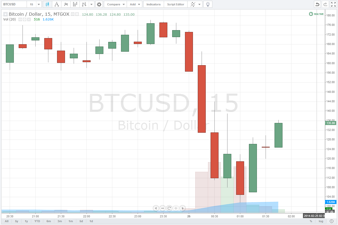 Operar en forex sin indicadores