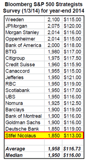 Valoración S&P500 - 2.000 puntos cierre 2014 Valoración S&P500 - 2.000 puntos cierre 2014