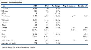 Abertis: Resultados en línea con lo esperado
