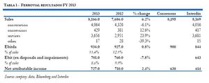 Ferrovial: Resultados sorprendentes
