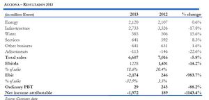 Acciona: Resultados en línea con las estimaciones de consenso