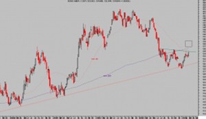 Sebastopol... Aires de guerra! Sp500, T-Bond