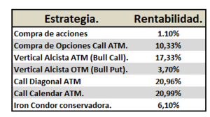 ¿Cuál es la mejor estrategia para operar un mes lateral?