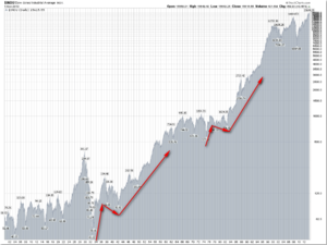 Dow Jones - Retorno Anualizado a 10 años
