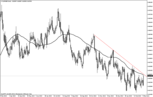 EURGBP – Atacando Resistencias