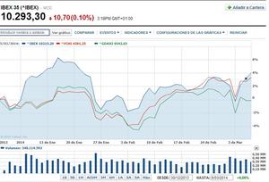Evolución del Ibex-35 en 2014.