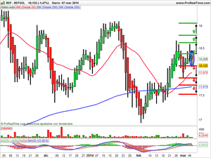 Recomendaciones de Telekom, Ezentis y Repsol