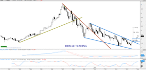 Análisis Técnico de Banco Sabadell.