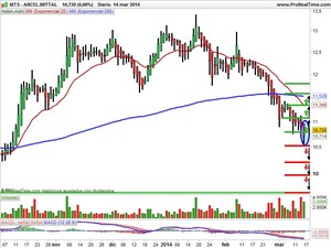 Estrategia en Banco Sabadell, COlonial y Arcelor Mittal