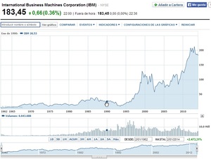 Por qué sigo una estrategia Buy & Hold III: Bluechips