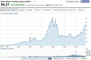 Por qué sigo una estrategia Buy & Hold III: Bluechips