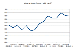 Vencimiento del futuro del Ibex-35 de marzo.