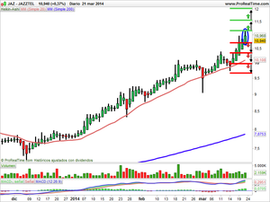 Recomendaciones de BMW, Inditex y Jazztel