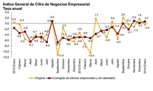 Nuevo indice de cifra de negocios empresarial.