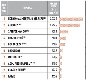 Las empresas más importantes del Perú: sector alimenticio y sector comercial