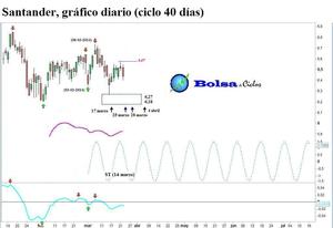 Santander: un ejemplo de especulación de acuerdo con el ciclo de 40 días
