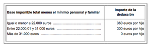 Deducciones autonómicas para la Declaración de la Renta 2013