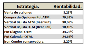 ¿Cuál es la mejor estrategia para operar un mes bajista?
