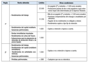 Declaración de la Renta: Preguntas Frecuentes
