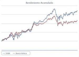 Comparativa: SURA y Banco Azteca