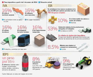 ISR: ¿Como afectan los nuevos impuestos?