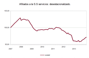 El sector servicios sí que mejora.