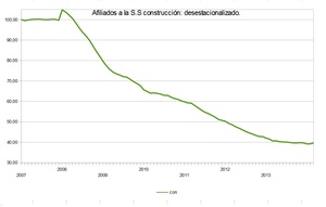 La compraventa de viviendas continúa cayendo.