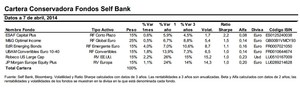 La cartera conservadora de Self Bank bate a las de mayor riesgo