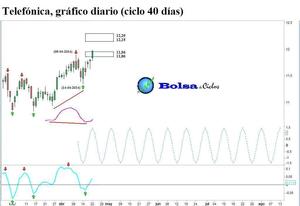 Telefónica, en fase ascendente del ciclo de 40 días 
