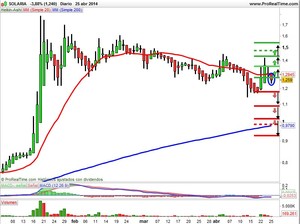 Valoración de las recomendaciones de hace dos semanas