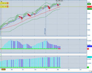 Análisis S&P500 y expectativa para Mayo