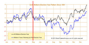 Análisis S&P500 y expectativa para Mayo