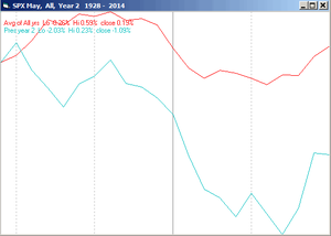 Análisis S&P500 y expectativa para Mayo
