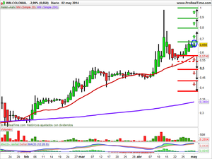 Recomendaciones de Bolsas y Mercados, Sacyr y Colonial.