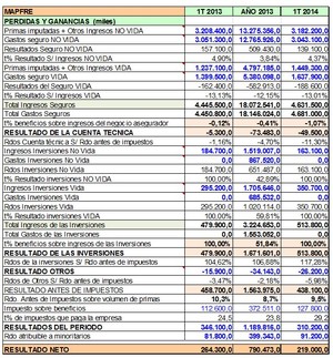 Mapfre: Resultados 1T 2.014