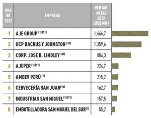 Empresas líderes de textiles, calzado y bebidas en Perú: ranking y cifras