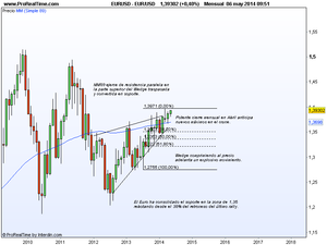 Forex: Eur/Usd y Gbp/Usd en máximos  importantes