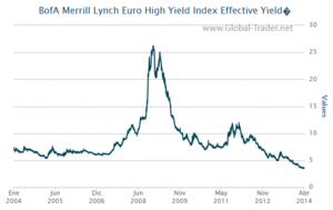 Se hunden los tipos de bonos europeos a 10 años, y bonos corporativos de alto riesgo. Bienvenidos al nuevo mundo.