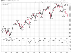 Spread Russell 2000 - S&P500