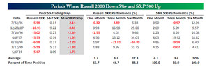 Spread Russell 2000 - S&P500 (II)
