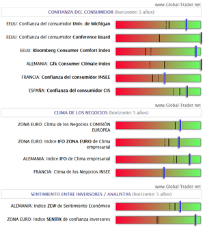 Sentimiento y contexto Económico: ¿Hay miedo ó euforia en ruptura de máximos? En mi opinión no hay euforia, al contrario
