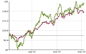 Cartera SIM: Evolución y Restructuración